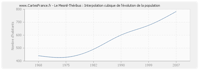Le Mesnil-Théribus : Interpolation cubique de l'évolution de la population